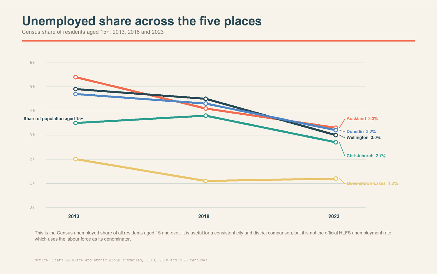 Figure 1. Census unemployed share of residents aged 15 and over across the five places in 2013, 2018 and 2023. This is not the official HLFS unemployment rate.