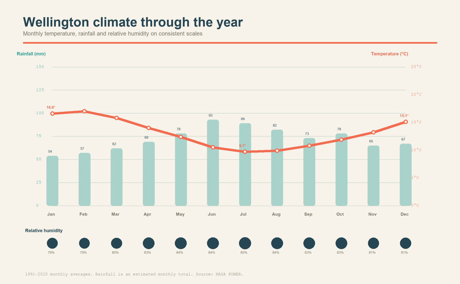 Figure 9. Wellington monthly temperature in degrees Celsius, rainfall and relative humidity, based on 1991-2020 NASA POWER averages. All five city climate chart