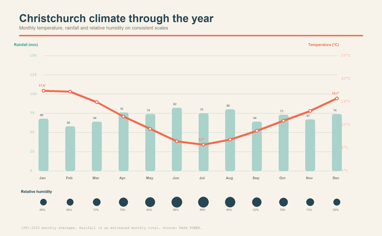 Figure 12. Christchurch monthly temperature in degrees Celsius, rainfall and relative humidity, based on 1991-2020 NASA POWER averages. All five city climate ch