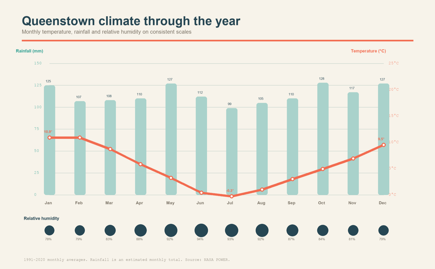 Figure 18. Queenstown monthly temperature in degrees Celsius, rainfall and relative humidity, based on 1991-2020 NASA POWER averages. All five city climate char