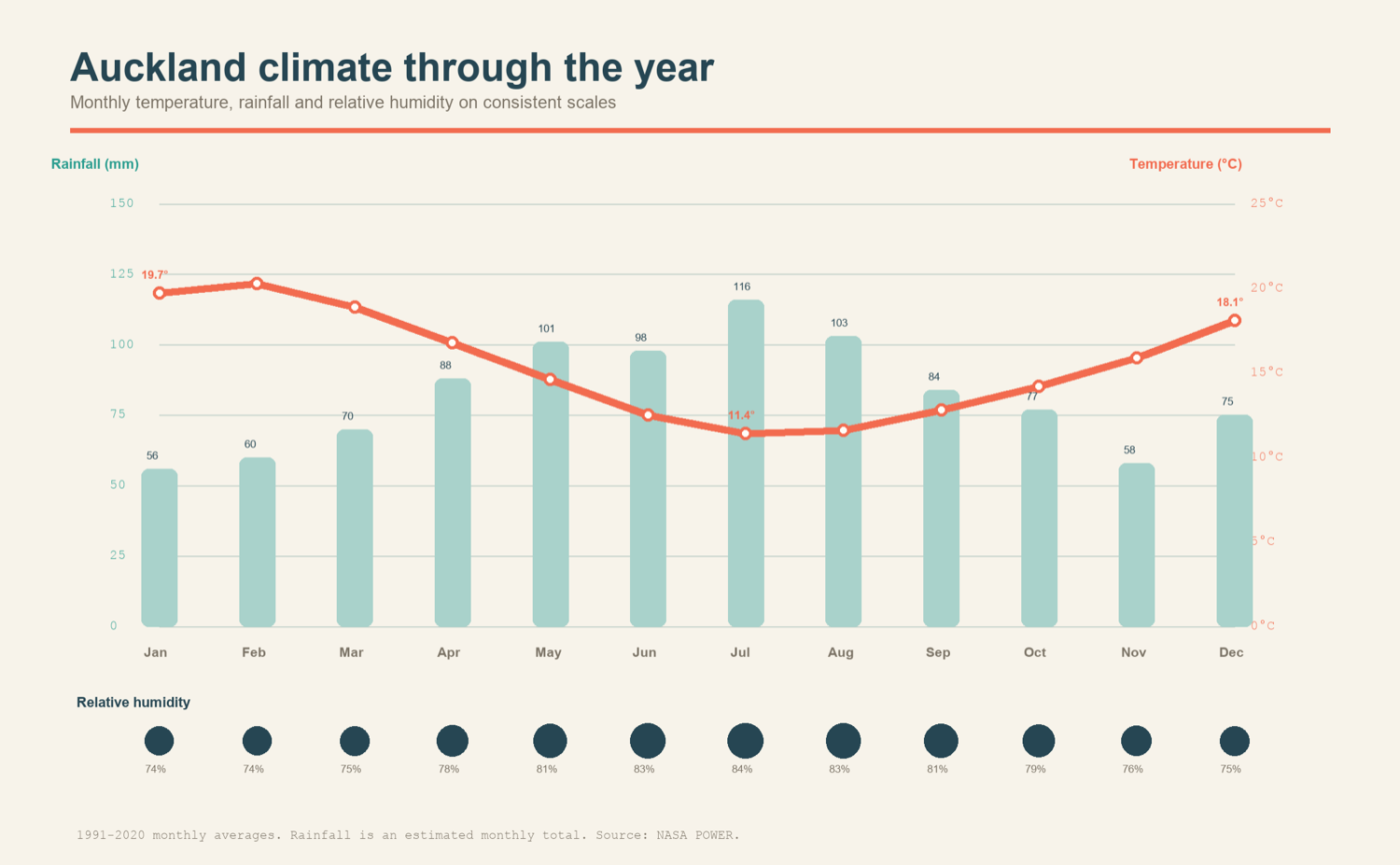 Figure 6. Auckland monthly temperature in degrees Celsius, rainfall and relative humidity, based on 1991-2020 NASA POWER averages. All five city climate charts